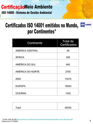 Certificação Meio Ambiente  ISO 14000 - Sistema de Gestão Ambiental Certificados ISO 14001 emitidos no Mundo,  por Continentes* * Fonte: Site da ISO  http://www.iso.ch/iso/en/prods-services/otherpubs/pdf/survey13thcycle.pdf   Dados de 31/12/2003. 8 36765     Total     1422     OCEÂNIA 18243     EUROPA 13410     ÁSIA 2700     AMÉRICA DO NORTE 645     AMÉRICA DO SUL 309     ÁFRICA 36     AMÉRICA CENTRAL Total de  Certificados Continente 
