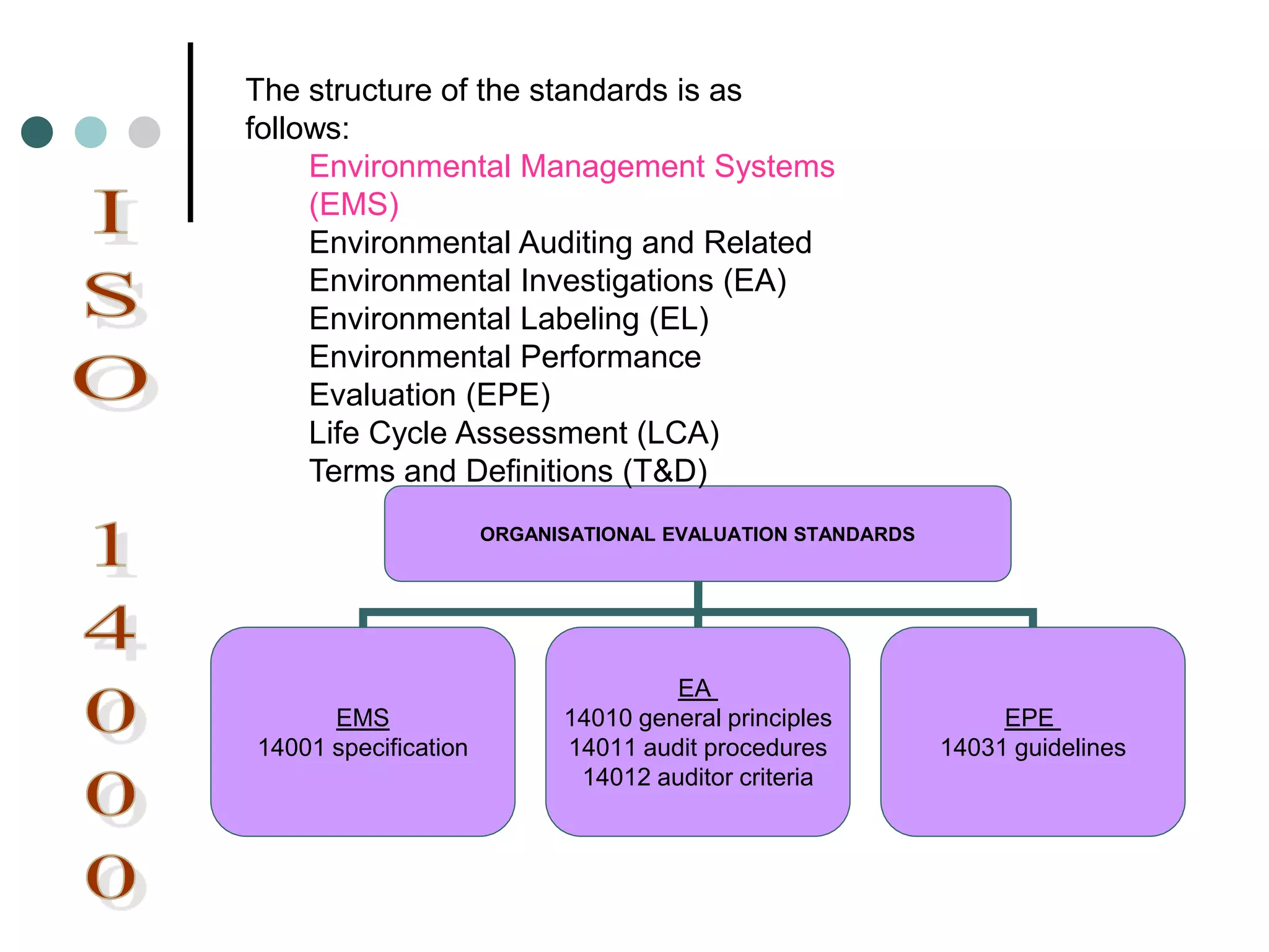 ORGANISATIONAL EVALUATION STANDARDS
EMS
14001 specification
EA
14010 general principles
14011 audit procedures
14012 auditor criteria
EPE
14031 guidelines
The structure of the standards is as
follows:
Environmental Management Systems
(EMS)
Environmental Auditing and Related
Environmental Investigations (EA)
Environmental Labeling (EL)
Environmental Performance
Evaluation (EPE)
Life Cycle Assessment (LCA)
Terms and Definitions (T&D)
 
