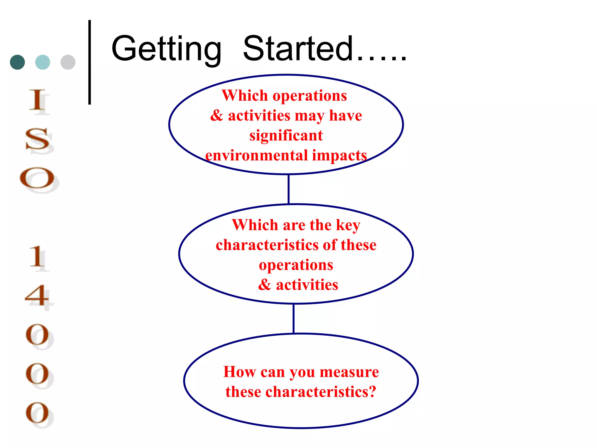 Getting Started…..
Which operations
& activities may have
significant
environmental impacts
Which are the key
characteristics of these
operations
& activities
How can you measure
these characteristics?
 
