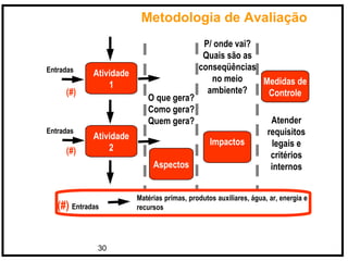 30
Entradas
(#)
Entradas
(#)
Atividade
1
Atividade
2
O que gera?
Como gera?
Quem gera?
Aspectos
P/ onde vai?
Quais são as
conseqüências
no meio
ambiente?
Impactos
Medidas de
Controle
Atender
requisitos
legais e
critérios
internos
(#) Entradas
Matérias primas, produtos auxiliares, água, ar, energia e
recursos
Metodologia de Avaliação
 
