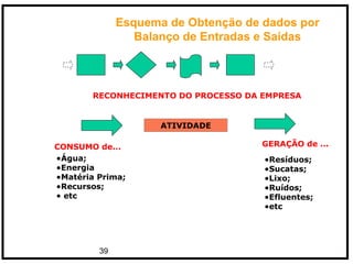 39
Esquema de Obtenção de dados por
Balanço de Entradas e Saídas
CONSUMO de...
RECONHECIMENTO DO PROCESSO DA EMPRESA
ATIVIDADE
GERAÇÃO de ...
•Água;
•Energia
•Matéria Prima;
•Recursos;
• etc
•Resíduos;
•Sucatas;
•Lixo;
•Ruídos;
•Efluentes;
•etc
 