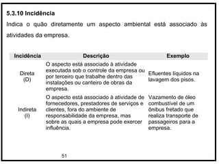 51
5.3.10 Incidência
Indica o quão diretamente um aspecto ambiental está associado às
atividades da empresa.
Incidência Descrição Exemplo
Direta
(D)
O aspecto está associado à atividade
executada sob o controle da empresa ou
por terceiro que trabalhe dentro das
instalações ou canteiro de obras da
empresa.
Efluentes líquidos na
lavagem dos pisos.
Indireta
(I)
O aspecto está associado à atividade de
fornecedores, prestadores de serviços e
clientes, fora do ambiente de
responsabilidade da empresa, mas
sobre as quais a empresa pode exercer
influência.
Vazamento de óleo
combustível de um
ônibus fretado que
realiza transporte de
passageiros para a
empresa.
 