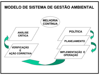 MODELO DE SISTEMA DE GESTÃO AMBIENTALMODELO DE SISTEMA DE GESTÃO AMBIENTAL
MELHORIA
CONTÍNUA
POLÍTICA
PLANEJAMENTO
IMPLEMENTAÇÃO E
OPERAÇÃO
VERIFICAÇÃO
E
AÇÃO CORRETIVA
ANÁLISE
CRÍTICA
 