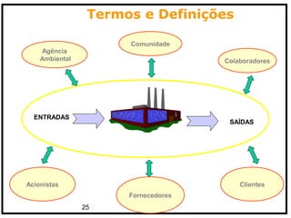 25
Agência
Ambiental Colaboradores
Comunidade
Clientes
Fornecedores
Acionistas
ENTRADAS
SAÍDAS
Termos e Definições
 