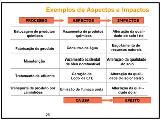 26
Estocagem de produtos
químicos
Fabricação de produto
Manutenção
Transporte de produto por
caminhões
Tratamento de efluente
Consumo de água
Vazamento acidental
de óleo combustível
Geração de
Lodo da ETE
Emissão de fumaça preta
Esgotamento de
recursos naturais
Alteração da qualidade
do solo
Alteração da quali-
dade do solo/ aterro
Alteração da quali-
dade do solo / rio
Vazamento de produtos
químicos
Alteração da quali-
dade do ar
Exemplos de Aspectos e Impactos
ASPECTOS IMPACTOS
CAUSA EFEITO
PROCESSO
 