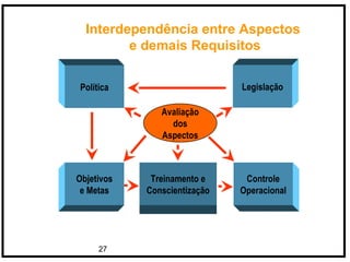 27
Interdependência entre Aspectos
e demais Requisitos
Política
Objetivos
e Metas
Legislação
Controle
Operacional
Treinamento e
Conscientização
Avaliação
dos
Aspectos
 