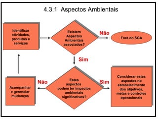 4.3.1 Aspectos Ambientais
Identificar
atividades,
produtos e
serviços
Identificar
atividades,
produtos e
serviços
Acompanhar
e gerenciar
mudanças
Acompanhar
e gerenciar
mudanças
Considerar estes
aspectos no
estabelecimento
dos objetivos,
metas e controles
operacionais
Considerar estes
aspectos no
estabelecimento
dos objetivos,
metas e controles
operacionais
Fora do SGA
Existem
Aspectos
Ambientais
associados?
Existem
Aspectos
Ambientais
associados?
Estes
aspectos
podem ter impactos
ambientais
significativos?
Estes
aspectos
podem ter impactos
ambientais
significativos?
Não
Não Sim
Sim
 