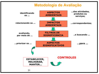 31
Metodologia de Avaliação
ASPECTOS
AMBIENTAIS
IMPACTOS
AMBIENTAIS
FILTROS DE
SIGNIFICÂNCIA
ASPECTOS
SIGNIFICATIVOS
ESTABELECER,
MELHORAR,
MANTER...
CONTROLES
identificando
os ...
relacionando os ... ...correspondentes;
...das atividades,
produtos ou
serviços;
avaliando,
por meio de ...
...para ...
..e buscando ...
...priorizar os ...
 