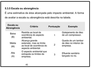 45
5.3.5 Escala ou abrangência
É uma estimativa da área alcançada pelo impacto ambiental. A forma
de avaliar a escala ou abrangência está descrita na tabela.
Escala ou
Abrangência
Critério Pontuação Exemplo
Baixa
(B)
Restrita ao local da
ocorrência do aspecto
ambiental.
1
Gotejamento de óleo
de um compressor.
Média
(M)
Alcança grande
extensão, mas se limita
ao local de ocorrência do
aspecto ambiental.
2
Queda de um tambor
de óleo no interior da
empresa.
Alta
(A)
O aspecto ambiental que
extrapola os limites da
empresa.
3
Efluente sanitário
lançado no rio.
 