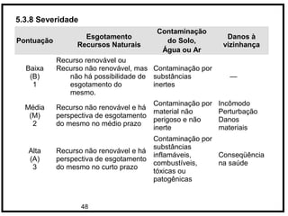 48
5.3.8 Severidade
Pontuação
Esgotamento
Recursos Naturais
Contaminação
do Solo,
Água ou Ar
Danos à
vizinhança
Baixa
(B)
1
Recurso renovável ou
Recurso não renovável, mas
não há possibilidade de
esgotamento do
mesmo.
Contaminação por
substâncias
inertes
—
Média
(M)
2
Recurso não renovável e há
perspectiva de esgotamento
do mesmo no médio prazo
Contaminação por
material não
perigoso e não
inerte
Incômodo
Perturbação
Danos
materiais
Alta
(A)
3
Recurso não renovável e há
perspectiva de esgotamento
do mesmo no curto prazo
Contaminação por
substâncias
inflamáveis,
combustíveis,
tóxicas ou
patogênicas
Conseqüência
na saúde
 