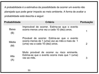 50
Probabilidade Critério Pontuação
Baixa
(B)
Improvável de ocorrer. Estima-se que o evento
ocorra menos uma vez a cada 10 (dez) anos.
1
Média
(M)
Provável de ocorrer. Estima-se que o evento
ocorra menos de 1 (uma) vez ao mês e mais de 1
(uma) vez a cada 10 (dez) anos. 2
Alta
(A)
Muito provável de ocorrer ou risco eminente.
Estima-se que o evento ocorra mais que 1 (uma)
vez ao mês. 3
A probabilidade é a estimativa da possibilidade de ocorrer um evento não
planejado que pode gerar impacto ao meio ambiente. A forma de avaliar a
probabilidade está descrita a seguir:
 