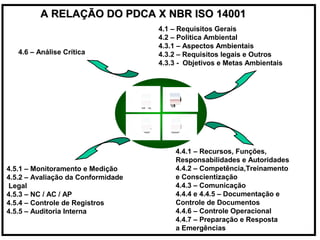 4.1 – Requisitos Gerais
4.2 – Política Ambiental
4.3.1 – Aspectos Ambientais
4.3.2 – Requisitos legais e Outros
4.3.3 - Objetivos e Metas Ambientais
4.4.1 – Recursos, Funções,
Responsabilidades e Autoridades
4.4.2 – Competência,Treinamento
e Conscientização
4.4.3 – Comunicação
4.4.4 e 4.4.5 – Documentação e
Controle de Documentos
4.4.6 – Controle Operacional
4.4.7 – Preparação e Resposta
a Emergências
4.5.1 – Monitoramento e Medição
4.5.2 – Avaliação da Conformidade
Legal
4.5.3 – NC / AC / AP
4.5.4 – Controle de Registros
4.5.5 – Auditoria Interna
4.6 – Análise Crítica
A RELAÇÃO DO PDCA X NBR ISO 14001A RELAÇÃO DO PDCA X NBR ISO 14001
 