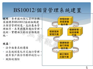 BS10012/個資管理系統建置
說明：參考國內個人資料法與
英國標準BS10012協助組織建
立個資管理制度，包括基本管
理程序、表單與應具備的管理、
技術、實體面上的安全維護措
施。
效益：
 法令面要求的遵循
 以系統制度化方式進行管理，
提昇客戶與合作夥伴的信心。
 風險的預防
流程訪談
與個資盤
點作業
個資風險
管理作業
個資管理
制度建構
作業
個資制度
施行與檢
核作業
矯正預防
改善作業
5
 