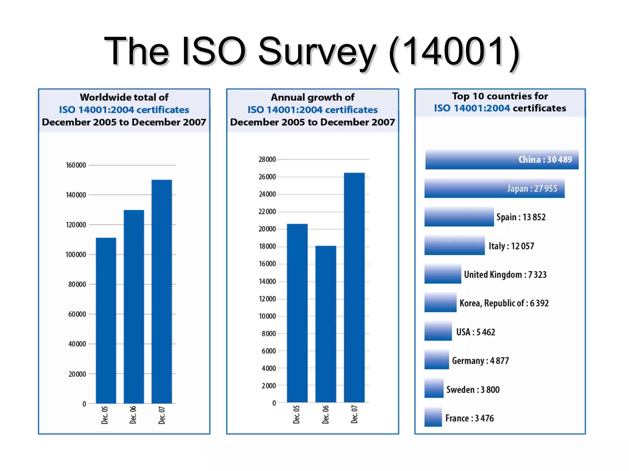 The ISO Survey (14001)The ISO Survey (14001)
 