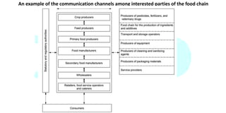 An example of the communication channels among interested parties of the food chain
 