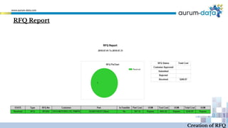 RFQ Report
Creation of RFQ
 
