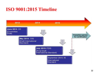 ISO 9001:2015 Timeline
22
 