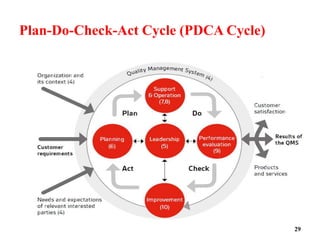 Plan-Do-Check-Act Cycle (PDCA Cycle)
29
 