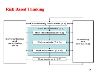 Risk Based Thinking
30
 