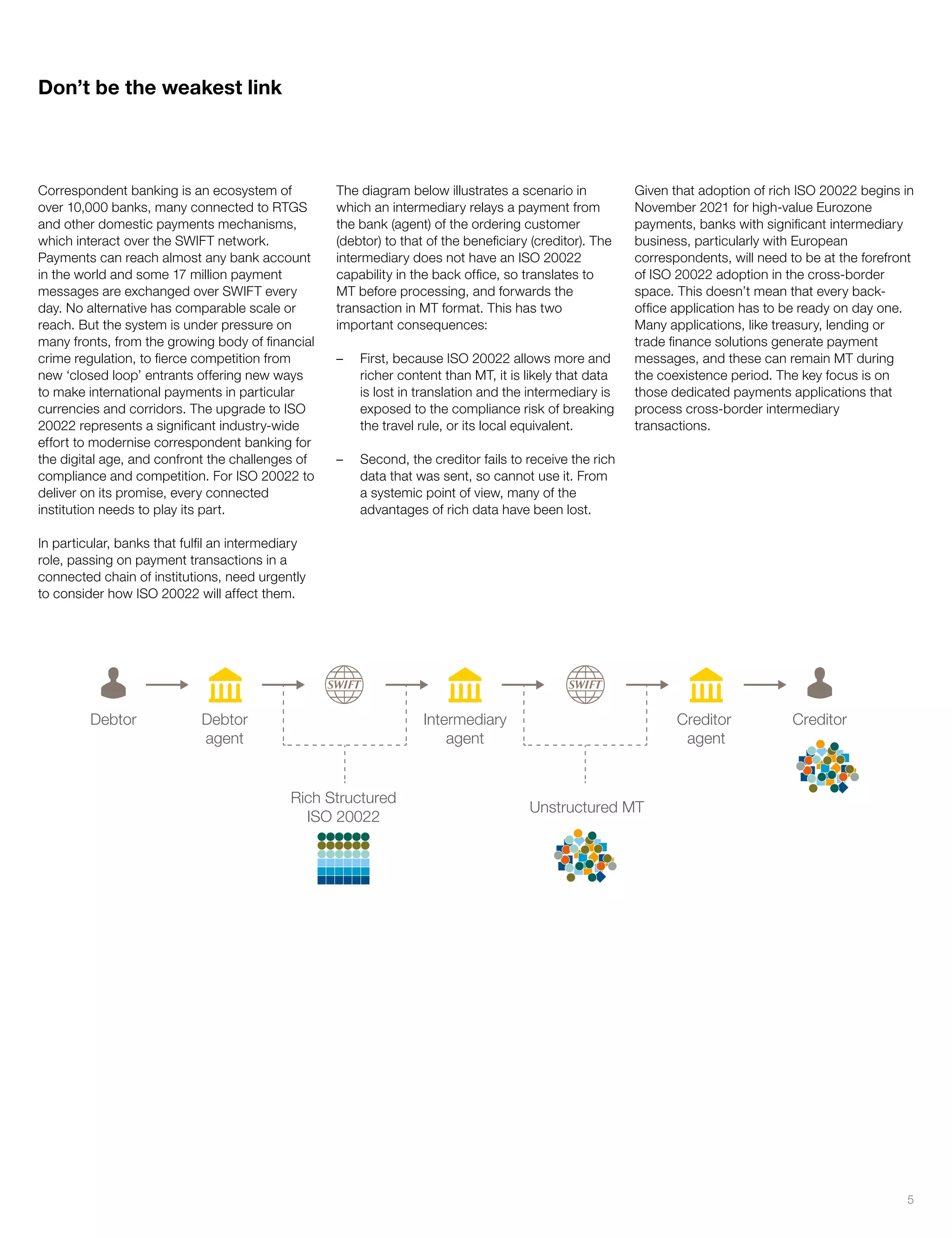 5
Correspondent banking is an ecosystem of
over 10,000 banks, many connected to RTGS
and other domestic payments mechanisms,
which interact over the SWIFT network.
Payments can reach almost any bank account
in the world and some 17 million payment
messages are exchanged over SWIFT every
day. No alternative has comparable scale or
reach. But the system is under pressure on
many fronts, from the growing body of financial
crime regulation, to fierce competition from
new ‘closed loop’ entrants offering new ways
to make international payments in particular
currencies and corridors. The upgrade to ISO
20022 represents a significant industry-wide
effort to modernise correspondent banking for
the digital age, and confront the challenges of
compliance and competition. For ISO 20022 to
deliver on its promise, every connected
institution needs to play its part.
In particular, banks that fulfil an intermediary
role, passing on payment transactions in a
connected chain of institutions, need urgently
to consider how ISO 20022 will affect them.
The diagram below illustrates a scenario in
which an intermediary relays a payment from
the bank (agent) of the ordering customer
(debtor) to that of the beneficiary (creditor). The
intermediary does not have an ISO 20022
capability in the back office, so translates to
MT before processing, and forwards the
transaction in MT format. This has two
important consequences:
–– First, because ISO 20022 allows more and
richer content than MT, it is likely that data
is lost in translation and the intermediary is
exposed to the compliance risk of breaking
the travel rule, or its local equivalent.
–– 	Second, the creditor fails to receive the rich
data that was sent, so cannot use it. From
a systemic point of view, many of the
advantages of rich data have been lost.
Given that adoption of rich ISO 20022 begins in
November 2021 for high-value Eurozone
payments, banks with significant intermediary
business, particularly with European
correspondents, will need to be at the forefront
of ISO 20022 adoption in the cross-border
space. This doesn’t mean that every back-
office application has to be ready on day one.
Many applications, like treasury, lending or
trade finance solutions generate payment
messages, and these can remain MT during
the coexistence period. The key focus is on
those dedicated payments applications that
process cross-border intermediary
transactions.
Don’t be the weakest link
Debtor
agent
Debtor Creditor
Rich Structured
ISO 20022
Unstructured MT
Intermediary
agent
Creditor
agent
 
