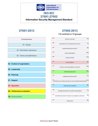 ISO:IEC
27001:27002
Information Security Management Standard
0 Introduction
01 - Scope
02 - Normative references
03 - Terms and definitions
Authored by; Jason P. Rusch
04 - Context of organization
05 - Leadership
06 - Planning
07 - Support
08 - Operation
10 – Improvement
09 – Performance evaluation
SECURITY POLICIES
ORGANIZATION OF INFORMATION SECURITY
HUMAN RESOURCES SECURITY
ASSET MANAGEMENT
ACCESS CONTROL
CRYPTOGRAPHY
PHYSICAL AND ENVIRONMENTAL SECURITY
OPERATIONS SECURITY
INFORMATION SYSTEMS ACQUISITION, DEVELOPMENT/MAINTENANCE
SUPPLIER RELATIONSHIPS
COMMUNICATIONS SECURITY
(11)
(10)
(12)
(13)
(14)
(15)
(09)
(08)
(07)
(06)
(05)
INFORMATION SECURITY INCIDENT MANAGEMENT
(16)
INFORMATION SECURITY ASPECTS OF BUSINESS CONTINUITY
(17)
COMPLIANCE
(18)
(2)
(7)
(6)
(10)
(14)
(2)
(15)
(14)
(7)
(13)
(5)
(7)
(4)
(8)
114 controls in 14 groups
27002:201327001:2013
 