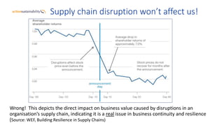 Wrong! This depicts the direct impact on business value caused by disruptions in an
organisation’s supply chain, indicating it is a real issue in business continuity and resilience
(Source: WEF, Building Resilience in Supply Chains)
Supply chain disruption won’t affect us!
 