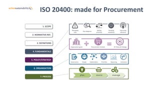 ISO 20400: made for Procurement
5. POLICY/STRATEGY
7. PROCESS
6. ORGANISATION
3. DEFINITIONS
2. NORMATIVE REF.
1. SCOPE
4. FUNDAMENTALS
Managing
risks
Due diligence
Setting
priorities
Avoiding
complicity
Exercising
influence
Organisation goals Procurement Context SP Policy & Strategy
Governance People Stakeholders Priorities Reporting Grievance
plan source manage
 