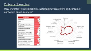 How important is sustainability, sustainable procurement and carbon in
particular, to the business?
Drivers Exercise
 