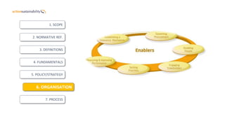 5. POLICY/STRATEGY
7. PROCESS
6. ORGANISATION
4. FUNDAMENTALS
3. DEFINITIONS
2. NORMATIVE REF.
1. SCOPE
 
