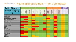 Heatmapping Example – Tier 1 Contractor
Policy Theme →
Spend category
↓
Ethical
Sourcing
Circular
Economy
Environ.
Mgt
Energy
&
Carbon
Water
BioDiversity
Air
Quality
Supplier
Diversity.
Developing
talent
Labour
Standards
Community
Engagement
Payment
SC
Development
Plant & Accomodation
Quarry Products `
Reinforcement
Recruitment (blue & white Collar)
Waste & Recycling Services
Bulk Fuel
Builders Merchant
Operated Plant
Distribution (Electrical)
Concrete Drainage
Utilities
PPE
Crane Hire
Non-Operated Plant
Hard Landscaping
Distribution (Mechanical)
Office Supplies
Signage
Travel
Bulk Timber
Profitable
Markets
Environmental Limits Healthy Communities
 