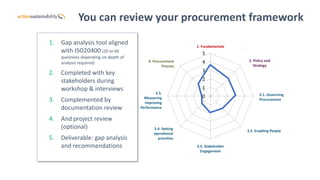 You can review your procurement framework
0
1
2
3
4
5
1. Fundamentals
2. Policy and
Strategy
3.1. Governing
Procurement
3.2. Enabling People
3.3. Stakeholder
Engagement
3.4. Setting
operational
priorities
3.5.
Measuring
Improving
Performance
4. Procurement
Process
Your
Logo
1. Gap analysis tool aligned
with ISO20400 (20 to 60
questions depending on depth of
analysis required)
2. Completed with key
stakeholders during
workshop & interviews
3. Complemented by
documentation review
4. And project review
(optional)
5. Deliverable: gap analysis
and recommendations
 