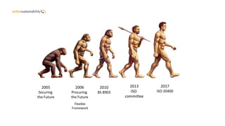 2005
Securing
the Future
2006
Procuring
the Future
Flexible
Framework
2010
BS 8903
2013
ISO
committee
2017
ISO 20400
 