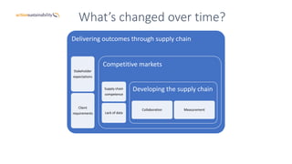 What’s changed over time?
Delivering outcomes through supply chain
Stakeholder
expectations
Client
requirements
Competitive markets
Supply chain
competence
Lack of data
Developing the supply chain
Collaboration Measurement
 