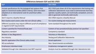 Differences between GLP and ISO 17025
GLP ISO 17025
Include specifications for the biological test systems that
apply to nonclinical studies (OECD criteria). GLPs have been
adopted on an international scale for preclinical safety
studies.
ISO 17025 puts down all of the requirements that testing and
calibration laboratories must meet to demonstrate that they
operate a quality system, are technically competent, and are
able to generate technically valid results
Don’t requires a Quality Manual ISO 17025 requires a Quality Manual
Non-routine work covers under the non-clinical safety For routine testing and measurement
Different countries may require different proof of complaince
in regards to GLP requirements
Same standard throughout the world
Content specified for Protocol/Study plan Content of test procedure/study protocol not specified
Regulatory standard Competency standard
Written in law (Regulation) Voluntary or Mandatory
Any Industry Testing and Calibration laboratories
Specific application (Pre-Clinical safety study) Broad application
NO accreditation Non- Governmental accreditation
Emphasizes Individual study Emphasizes management system
Validated through inter laboratories test NOT required Analysis must be validated through inter laboratories test
 