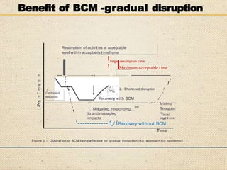 Benefit of BCM -gradual disruption
3
0
Resumption of activities at acceptable
level within acceptable timeframe
I
!Target resumption time
! IMaximum acceptable t ime
-- ,-
-
-
-
-
-
-
-
-
--+
-----
:
- --
I
+--- ----------------
 I
' I I
/
2. Shortened disruption
I
I I
I
I I
Recowery with BCM ./
r
I -
-
·
·
-
-
-
-
-
-
-
-
-
-
-
-
l
-
-
-
-
-
-
-
i
-
-
-
-
-
-
-
-
-
-
-
-
-
-
-
-
-
-
-
-
-
-
-
-
-
-
. -
. -
. . ..
- --
-
-
-
-
-
-
-
-
-
-
-
-
-
-
-
-
-
,
I
, : • ......,......
,,...
·
Minimu
m
acceptabl
e
level
of

'


-
-
-
-
-
-
-
-
-
-
-
-
-
-
-
-
-
-
-
-
-
-
-
'
·
-
-
-
-
-
-
-
-

'
''
'
' ,
1. Mitigating, responding
to and managing
impacts
i
I
,
,
operations
I
 I J'
'-------------1 / i Recovery without BCM
o I
......
ro
!.....
w
c..
0 1 -- - " - - - -
- ,
4 -
0
Controlled
w
>
w
.....J
response
Time
Figure 3 - Ulustrat ion of BCM being effective for gradual disruption (e.g. approaching pandemic}
 