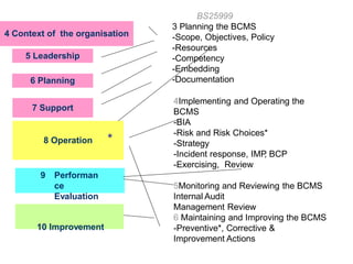 9
4 Context of the organisation
5 Leadership
6 Planning
7 Support
8 Operation
9 Performan
ce
Evaluation
10 Improvement
BS25999
3 Planning the BCMS
-Scope, Objectives, Policy
-Resources
-Competency
-Embedding
-Documentation
4Implementing and Operating the
BCMS
-BIA
-Risk and Risk Choices*
-Strategy
-Incident response, IMP
, BCP
-Exercising, Review
5Monitoring and Reviewing the BCMS
Internal Audit
Management Review
6 Maintaining and Improving the BCMS
-Preventive*, Corrective &
Improvement Actions
*
 