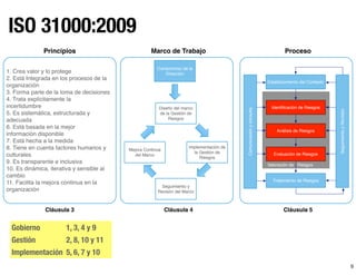 9
ISO 31000:2009
Gobierno 1, 3, 4 y 9
Gestión 2, 8, 10 y 11
Implementación 5, 6, 7 y 10
Valoración de Riesgos
Establecimiento del Contexto
Identiﬁcación de Riesgos
Análisis de Riesgos
Evaluación de Riesgos
Tratamiento de Riesgos
SeguimientoyRevisión
Comunicaciónyconsulta
1. Crea valor y lo protege
2. Está Integrada en los procesos de la
organización
3. Forma parte de la toma de decisiones
4. Trata explícitamente la
incertidumbre
5. Es sistemática, estructurada y
adecuada
6. Está basada en la mejor
información disponible
7. Está hecha a la medida
8. Tiene en cuenta factores humanos y
culturales
9. Es transparente e inclusiva
10. Es dinámica, iterativa y sensible al
cambio
11. Facilita la mejora continua en la
organización
Compromiso de la
Dirección
Diseño del marco
de la Gestión de
Riesgos
Mejora Continua
del Marco
Implementación de
la Gestión de
Riesgos
Seguimiento y
Revisón del Marco
Principios Marco de Trabajo Proceso
Cláusula 3 Cláusula 4 Cláusula 5
 
