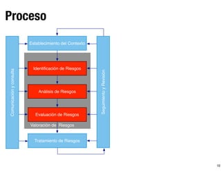 10
Proceso
Valoración de Riesgos
Establecimiento del Contexto
Identiﬁcación de Riesgos
Análisis de Riesgos
Evaluación de Riesgos
Tratamiento de Riesgos
SeguimientoyRevisión
Comunicaciónyconsulta
 