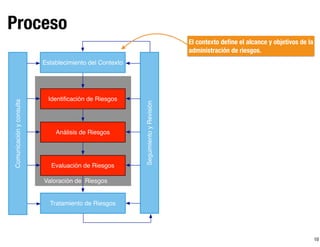 10
Proceso
Valoración de Riesgos
Establecimiento del Contexto
Identiﬁcación de Riesgos
Análisis de Riesgos
Evaluación de Riesgos
Tratamiento de Riesgos
SeguimientoyRevisión
Comunicaciónyconsulta
El contexto deﬁne el alcance y objetivos de la
administración de riesgos.
 