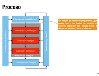 10
Proceso
Valoración de Riesgos
Establecimiento del Contexto
Identiﬁcación de Riesgos
Análisis de Riesgos
Evaluación de Riesgos
Tratamiento de Riesgos
SeguimientoyRevisión
Comunicaciónyconsulta
Los riesgos se identiﬁcan preguntando ¿qué
podría ocurrir que tuviera un impacto en
nuestros objetivos? Los riesgos tienen 3
elementos: eventos, causas e impactos.
 