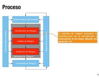 10
Proceso
Valoración de Riesgos
Establecimiento del Contexto
Identiﬁcación de Riesgos
Análisis de Riesgos
Evaluación de Riesgos
Tratamiento de Riesgos
SeguimientoyRevisión
Comunicaciónyconsulta
El análisis de riesgos involucra la
clasiﬁcación de la posibilidad y
consecuencias de los riesgos utilizando una
escala del 1 al 5.
 