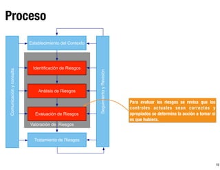 10
Proceso
Valoración de Riesgos
Establecimiento del Contexto
Identiﬁcación de Riesgos
Análisis de Riesgos
Evaluación de Riesgos
Tratamiento de Riesgos
SeguimientoyRevisión
Comunicaciónyconsulta
Para evaluar los riesgos se revisa que los
controles actuales sean correctos y
apropiados se determina la acción a tomar si
es que hubiera.
 