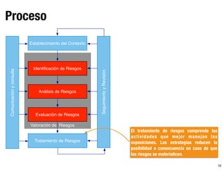 10
Proceso
Valoración de Riesgos
Establecimiento del Contexto
Identiﬁcación de Riesgos
Análisis de Riesgos
Evaluación de Riesgos
Tratamiento de Riesgos
SeguimientoyRevisión
Comunicaciónyconsulta
El tratamiento de riesgos comprende las
actividades que mejor manejan las
exposiciones. Las estrategias reducen la
posibilidad o consecuencia en caso de que
los riesgos se materialicen.
 