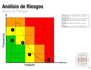 Frecuencia
Impacto
Riesgo V Muy baja frecuencia, impacto
muy grande
Riesgo IV Baja frecuencia, impacto alto.
Riesgo III Frecuencia media, impacto
medio
Riesgo II Frecuencia medía, impacto
bajo
Riesgo I Frecuencia alta, impacto bajo
18
Análisis de Riesgos
Valoración de riesgos
Establecimiento del contexto
Identiﬁcación de riesgos
Análisis de riesgos
Evaluación de riesgos
Tratamiento de riesgos
Seguimientoyrevisión
Comunicaciónyconsulta
Matriz de Riesgos
 