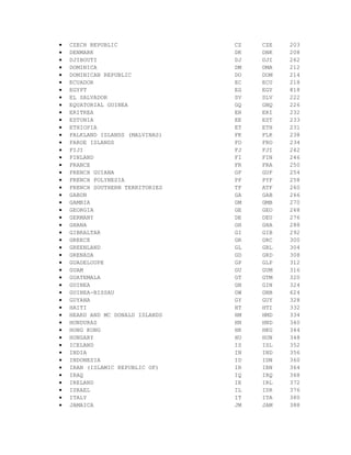CZECH REPUBLIC                CZ   CZE   203
DENMARK                       DK   DNK   208
DJIBOUTI                      DJ   DJI   262
DOMINICA                      DM   DMA   212
DOMINICAN REPUBLIC            DO   DOM   214
ECUADOR                       EC   ECU   218
EGYPT                         EG   EGY   818
EL SALVADOR                   SV   SLV   222
EQUATORIAL GUINEA             GQ   GNQ   226
ERITREA                       ER   ERI   232
ESTONIA                       EE   EST   233
ETHIOPIA                      ET   ETH   231
FALKLAND ISLANDS (MALVINAS)   FK   FLK   238
FAROE ISLANDS                 FO   FRO   234
FIJI                          FJ   FJI   242
FINLAND                       FI   FIN   246
FRANCE                        FR   FRA   250
FRENCH GUIANA                 GF   GUF   254
FRENCH POLYNESIA              PF   PYF   258
FRENCH SOUTHERN TERRITORIES   TF   ATF   260
GABON                         GA   GAB   266
GAMBIA                        GM   GMB   270
GEORGIA                       GE   GEO   268
GERMANY                       DE   DEU   276
GHANA                         GH   GHA   288
GIBRALTAR                     GI   GIB   292
GREECE                        GR   GRC   300
GREENLAND                     GL   GRL   304
GRENADA                       GD   GRD   308
GUADELOUPE                    GP   GLP   312
GUAM                          GU   GUM   316
GUATEMALA                     GT   GTM   320
GUINEA                        GN   GIN   324
GUINEA-BISSAU                 GW   GNB   624
GUYANA                        GY   GUY   328
HAITI                         HT   HTI   332
HEARD AND MC DONALD ISLANDS   HM   HMD   334
HONDURAS                      HN   HND   340
HONG KONG                     HK   HKG   344
HUNGARY                       HU   HUN   348
ICELAND                       IS   ISL   352
INDIA                         IN   IND   356
INDONESIA                     ID   IDN   360
IRAN (ISLAMIC REPUBLIC OF)    IR   IRN   364
IRAQ                          IQ   IRQ   368
IRELAND                       IE   IRL   372
ISRAEL                        IL   ISR   376
ITALY                         IT   ITA   380
JAMAICA                       JM   JAM   388
 