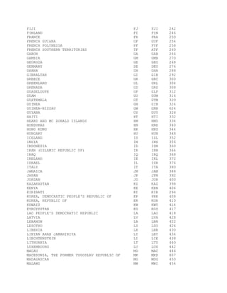 FIJI                                         FJ   FJI   242
FINLAND                                      FI   FIN   246
FRANCE                                       FR   FRA   250
FRENCH GUIANA                                GF   GUF   254
FRENCH POLYNESIA                             PF   PYF   258
FRENCH SOUTHERN TERRITORIES                  TF   ATF   260
GABON                                        GA   GAB   266
GAMBIA                                       GM   GMB   270
GEORGIA                                      GE   GEO   268
GERMANY                                      DE   DEU   276
GHANA                                        GH   GHA   288
GIBRALTAR                                    GI   GIB   292
GREECE                                       GR   GRC   300
GREENLAND                                    GL   GRL   304
GRENADA                                      GD   GRD   308
GUADELOUPE                                   GP   GLP   312
GUAM                                         GU   GUM   316
GUATEMALA                                    GT   GTM   320
GUINEA                                       GN   GIN   324
GUINEA-BISSAU                                GW   GNB   624
GUYANA                                       GY   GUY   328
HAITI                                        HT   HTI   332
HEARD AND MC DONALD ISLANDS                  HM   HMD   334
HONDURAS                                     HN   HND   340
HONG KONG                                    HK   HKG   344
HUNGARY                                      HU   HUN   348
ICELAND                                      IS   ISL   352
INDIA                                        IN   IND   356
INDONESIA                                    ID   IDN   360
IRAN (ISLAMIC REPUBLIC OF)                   IR   IRN   364
IRAQ                                         IQ   IRQ   368
IRELAND                                      IE   IRL   372
ISRAEL                                       IL   ISR   376
ITALY                                        IT   ITA   380
JAMAICA                                      JM   JAM   388
JAPAN                                        JP   JPN   392
JORDAN                                       JO   JOR   400
KAZAKHSTAN                                   KZ   KAZ   398
KENYA                                        KE   KEN   404
KIRIBATI                                     KI   KIR   296
KOREA, DEMOCRATIC PEOPLE'S REPUBLIC OF       KP   PRK   408
KOREA, REPUBLIC OF                           KR   KOR   410
KUWAIT                                       KW   KWT   414
KYRGYZSTAN                                   KG   KGZ   417
LAO PEOPLE'S DEMOCRATIC REPUBLIC             LA   LAO   418
LATVIA                                       LV   LVA   428
LEBANON                                      LB   LBN   422
LESOTHO                                      LS   LSO   426
LIBERIA                                      LR   LBR   430
LIBYAN ARAB JAMAHIRIYA                       LY   LBY   434
LIECHTENSTEIN                                LI   LIE   438
LITHUANIA                                    LT   LTU   440
LUXEMBOURG                                   LU   LUX   442
MACAU                                        MO   MAC   446
MACEDONIA, THE FORMER YUGOSLAV REPUBLIC OF   MK   MKD   807
MADAGASCAR                                   MG   MDG   450
MALAWI                                       MW   MWI   454
 