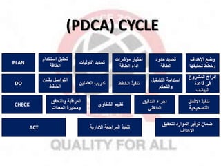 (PDCA) CYCLE
PLAN
‫استخدام‬ ‫تحليل‬
‫الطاقة‬
‫االوليات‬ ‫تحديد‬
‫ماشرات‬ ‫اختيار‬
‫الطاقة‬ ‫اداء‬
‫االهدال‬ ‫وضخ‬
‫تحقيقها‬ ‫وخطط‬
‫حدود‬ ‫تحديد‬
‫الطاقة‬
DO
‫بشان‬ ‫التواصل‬
‫الخطط‬
‫تدريب‬
‫العاملين‬ ‫الخطط‬ ‫تنفيذ‬
‫المشروع‬ ‫ادراج‬
‫قاعدة‬ ‫في‬
‫البيانات‬
‫التشغيل‬ ‫استدامة‬
‫والتحكم‬
CHECK
‫والتحقق‬ ‫المراقبة‬
‫المعدات‬ ‫ومعايرة‬
‫الشكاوي‬ ‫تقييم‬
‫التدقيق‬ ‫ااراء‬
‫الداخلي‬
‫االفعال‬ ‫تنفيذ‬
‫التصحيحية‬
ACT ‫االدارية‬ ‫المرااعة‬ ‫تنفيذ‬
‫لتحقيق‬ ‫الموارد‬ ‫توفير‬ ‫ضمان‬
‫االهدال‬
 