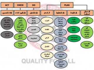 10
.
‫التحسين‬ 9
.
‫االداء‬ ‫تقييم‬ 8
.
‫التشغيل‬
‫عدم‬ ‫حاالت‬
‫المطابقة‬
‫واالاراءات‬
‫التصحيحي‬
‫ة‬
7
.
‫الدعم‬ 6
.
‫التخطيط‬ 5
.
‫القيادة‬
4
.
‫سياق‬
‫المنظمة‬
‫التحسين‬
‫المستمر‬
‫مراقبة‬
‫وقيال‬
‫وتحليل‬
‫اداء‬ ‫وتقييم‬
‫الطاقة‬ ‫ادارة‬
‫ادارة‬ ‫ونظام‬
‫الطاقة‬
‫التدقيق‬
‫الداخلي‬
‫مرااعة‬
‫االدارة‬
‫تخطيط‬
‫وضبط‬
‫التشغيل‬
‫التصميم‬
‫المشتريات‬
‫الموارد‬
‫الكفاءة‬
‫الوعي‬
‫االتصال‬
‫المعلومات‬
‫الموثقة‬
‫ااراءات‬
‫موااهة‬
‫المخاطر‬
‫والفر‬
‫غايات‬
‫واهدال‬
‫الطاقة‬
‫مرااعة‬
‫الطاقة‬
‫ماشرات‬
‫الطاقة‬ ‫اداء‬
‫االسال‬ ‫خط‬
‫للطاقة‬
‫التخطيط‬
‫بيانات‬ ‫لامخ‬
‫الطاقة‬
‫القيادة‬
‫وااللتزام‬
‫سياسة‬
‫الطاقة‬
‫المساوليات‬
‫والصقحيات‬
‫فهم‬
‫المنظمة‬
‫وسياقها‬
‫فهم‬
‫احتيااات‬
‫وتوقعات‬
‫االطرال‬
‫المعنية‬
‫ادارة‬ ‫نظام‬
‫الطاقة‬
PLAN
ACT CHECK DO
 