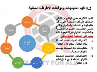 4.2
‫االطراف‬ ‫وتوقعات‬ ‫احتياجات‬ ‫فهم‬
‫المعنية‬
‫االطراف‬
‫المعنية‬
‫المجتمع‬
‫مصادر‬
‫الطاقة‬
‫الجهات‬
‫التشريعي‬
‫ة‬
‫الموردين‬
‫الزبائن‬
‫العاملون‬
‫المالكون‬
‫التمماثي‬ ‫او‬ ‫الواقممخ‬ ‫علممى‬ ‫لتمماثيرهم‬ ‫نظممرا‬
‫ر‬
‫تموف‬ ‫على‬ ‫المنظمة‬ ‫قدرة‬ ‫على‬ ‫المحتمل‬
‫ير‬
‫مي‬‫م‬‫والت‬ ‫متمرار‬‫م‬‫باس‬ ‫مدماتها‬‫م‬‫خ‬ ‫او‬ ‫ما‬‫م‬‫منتااته‬
‫مممممة‬‫م‬‫المعني‬ ‫مممممرال‬‫م‬‫االط‬ ‫مممممات‬‫م‬‫متطلب‬ ‫مممممي‬‫م‬‫تلب‬
‫ف‬ ‫مة‬‫م‬‫والتنظيمي‬ ‫مة‬‫م‬‫القانوني‬ ‫مات‬‫م‬‫والمتطلب‬
‫م‬‫م‬‫ان‬
‫مايلي‬ ‫تحديد‬ ‫المنظمة‬ ‫على‬ ‫ياب‬
:
.1
‫مممملة‬‫م‬‫الص‬ ‫ذات‬ ‫ممممة‬‫م‬‫المهتم‬ ‫ممممرال‬‫م‬‫االط‬
‫الطاقة‬ ‫ادارة‬ ‫وبنظام‬ ‫الطاقة‬ ‫باداء‬
.
.2
‫مممممممذه‬‫م‬‫به‬ ‫ممممممملة‬‫م‬‫الص‬ ‫ذات‬ ‫مممممممات‬‫م‬‫متطلب‬
‫المعنية‬ ‫االطرال‬
.
.3
‫ممددة‬‫م‬‫المح‬ ‫ممات‬‫م‬‫والتوقع‬ ‫ممات‬‫م‬‫االحتياا‬
‫مام‬‫م‬‫نظ‬ ‫مقل‬‫م‬‫خ‬ ‫من‬‫م‬‫م‬ ‫مة‬‫م‬‫المنظم‬ ‫ما‬‫م‬‫تتناوله‬
‫الطاقة‬ ‫ادارة‬
.
 