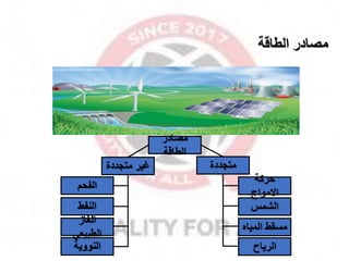 ‫الطاقة‬ ‫مصادر‬
‫مصادر‬
‫الطاقة‬
‫متجددة‬
‫متجددة‬ ‫غير‬
‫الرياح‬
‫المياه‬ ‫مسقط‬
‫الشمس‬
‫حركة‬
‫االمواج‬
‫النووية‬
‫الغاز‬
‫الطبيعي‬
‫النفط‬
‫الفحم‬
 